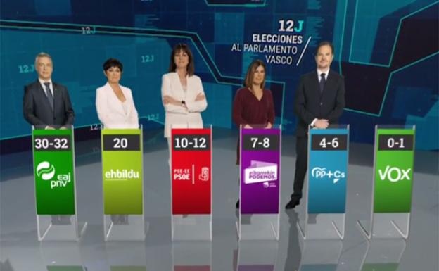 encuestas elecciones euskadi 2020 el pnv ganaría y sumaría con el pse